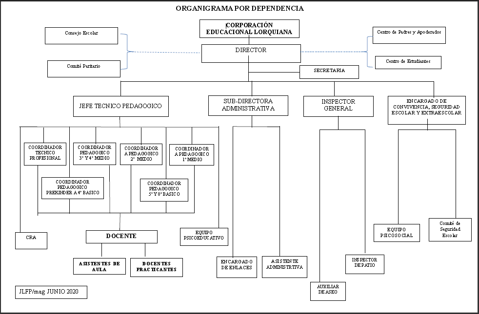 Organigrama Institucional